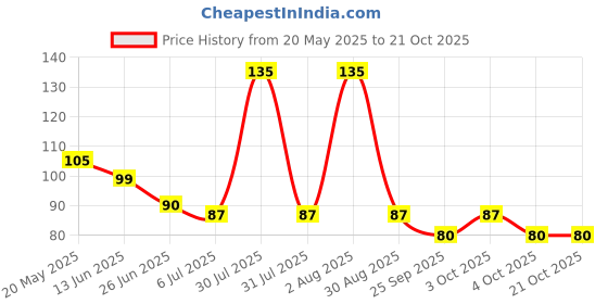 flipkart.com tekzie Water Dispensers & Water Cans | 20L Can Cleaning Brush, 360° Rotating tekzie Price History Graph from 20 May 2025 to 20 Oct 2025