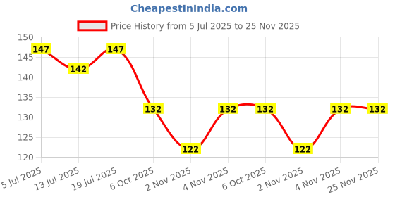 flipkart.com tekzon Pure Radiance Under Eye Cream - For Dark Circles, Puffiness, Wrinkles tekzon Price History Graph from 5 Jul 2025 to 25 Nov 2025