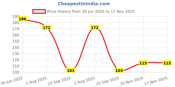 flipkart.com vidya chitr prakashan Telangana Map : Political Paper Print vidya chitr prakashan Price History Graph from 30 Jun 2025 to 17 Nov 2025