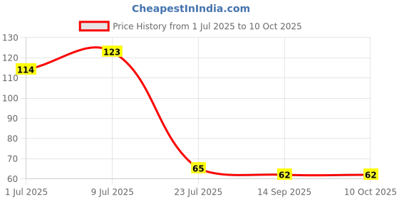 flipkart.com telca 26 LEDs 15 m White Steady Bulb Rice Lights telca Price History Graph from 1 Jul 2025 to 9 Oct 2025