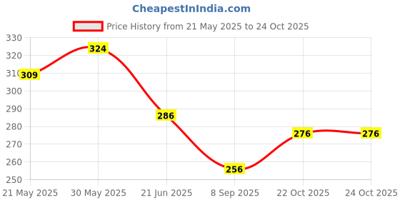flipkart.com centy Telco Tanker centy Price History Graph from 21 May 2025 to 22 Oct 2025