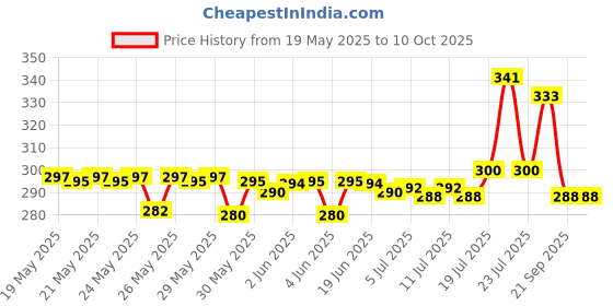 flipkart.com j h traders telco trck centy for kids (color may vary) j h traders Price History Graph from 19 May 2025 to 10 Oct 2025