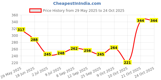 flipkart.com centy Telco Truck centy Price History Graph from 29 May 2025 to 24 Oct 2025