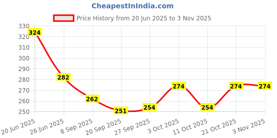 flipkart.com centy Telco Truck CT-107 centy Price History Graph from 20 Jun 2025 to 2 Nov 2025
