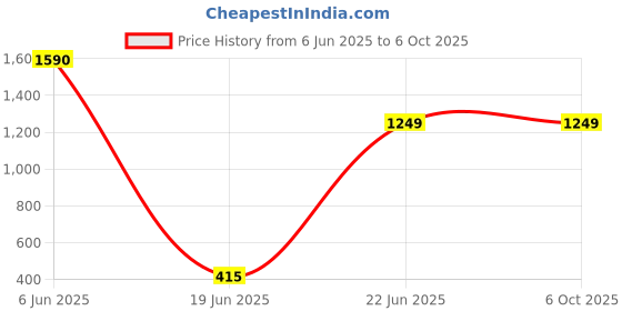 flipkart.com telconia Wireless GSM/ GPRS/ GPS Tracker | History Report | Speed Alarm Location Smart Tracker telconia Price History Graph from 6 Jun 2025 to 6 Oct 2025