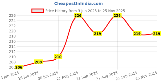 flipkart.com Telehatch 2dBi Rubber Duck Antenna | 2.4GHz Omni-Directional Antenna Antenna Amplifier Price History Graph from 3 Jun 2025 to 24 Nov 2025