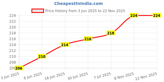 flipkart.com Telehatch 3G/4G LTE Omni Sticker 3.5dBi Gain | SMA Male Connector with 3m Cable Antenna Amplifier Price History Graph from 3 Jun 2025 to 22 Nov 2025