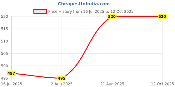 flipkart.com Telehatch 5dBi WiFi Antenna (Set of 2) | 2.4GHz Rubber Duck RP-SMA Male | Wireless Antenna Antenna Amplifier Price History Graph from 16 Jul 2025 to 12 Oct 2025