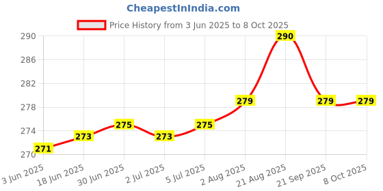 flipkart.com Telehatch 9dBi Omni WiFi Antenna | RP-SMA Connector Antenna Amplifier Price History Graph from 3 Jun 2025 to 7 Oct 2025