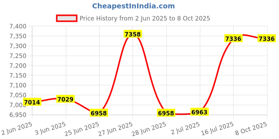 flipkart.com Telehatch CF 4G 807 WDII 4G Router 2.4 GHz 300 Mbps Wifi Speed Tri Band External Antenna MiFi (Sim Based) Price History Graph from 2 Jun 2025 to 8 Oct 2025