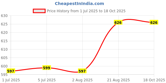 flipkart.com Telehatch Copper Coiled 9dBi Adjustable RD Antenna for 4G LTE WI-FI Router, GSM Landline Antenna Amplifier Price History Graph from 1 Jul 2025 to 17 Oct 2025