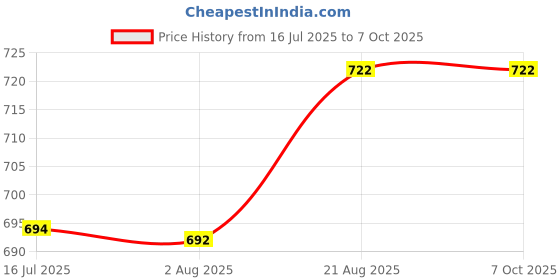 flipkart.com Telehatch Copper Coiled 9dbi Adjustable Rubber Duck Antenna with Magnetic base Antenna Amplifier Price History Graph from 16 Jul 2025 to 7 Oct 2025