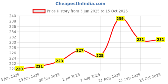 flipkart.com Telehatch GSM 5dBi Magnetic Antenna with RG174 Cable (3M Long) | 2.4GHz | 50 Ohm Impedance Antenna Amplifier Price History Graph from 3 Jun 2025 to 15 Oct 2025