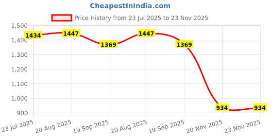flipkart.com Telehatch UHF Male RF Connector (Pack of 10) | 50-Ohm | for RG8X and LMR240 Coaxial Cable Antenna Amplifier Price History Graph from 23 Jul 2025 to 22 Nov 2025