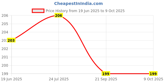 flipkart.com Telehatch UHF PL-259 Male Plug Crimp RF Connector | for 50-Ohm LMR400, RG8, RG8X Antenna Amplifier Price History Graph from 19 Jun 2025 to 8 Oct 2025