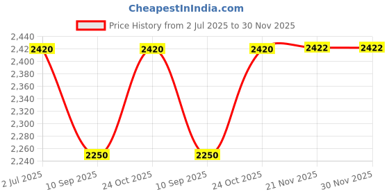 flipkart.com TELEMECANIQUE XCJK16LC Smart Switch Price History Graph from 2 Jul 2025 to 29 Nov 2025