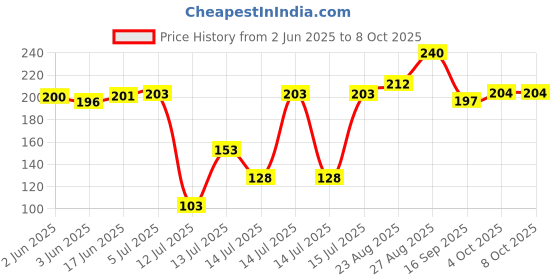 flipkart.com hola Telephone Line cord, RJ11 Corded Landline Phone hola Price History Graph from 2 Jun 2025 to 8 Oct 2025