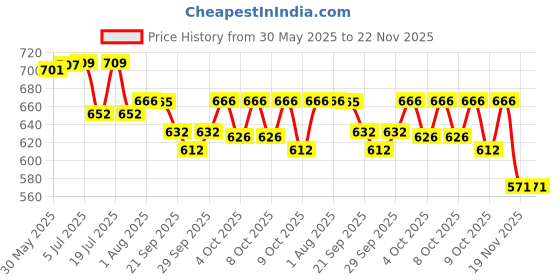 flipkart.com bestie toys Telephone Toy For Kids Storytelling Machine with Light Develop for Preschool. bestie toys Price History Graph from 30 May 2025 to 22 Nov 2025