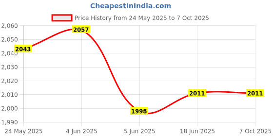flipkart.com telepixel GoPro Action camera GoPro Action Camera 4k20MP Wifi 30M Waterproof Action Camera Sports DV Camcorder Sports and Action Camera Price History Graph from 24 May 2025 to 7 Oct 2025