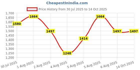 flipkart.com TELEPORT 2DW1100 2D Camera Barcode Handheld Scanner 2DW1100 2D Camera Barcode Handheld Scanner 2D Camera Barcode Scanner Price History Graph from 30 Jul 2025 to 13 Oct 2025