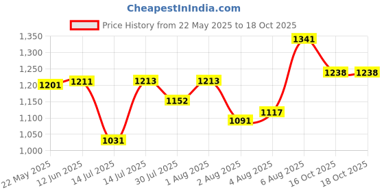 flipkart.com TELEPORT TP-2000 Laser Barcode Scanner, Handheld 1 D USB Wired 2M straight cable, 32-bit Barcode Reader TP-2000 Laser Barcode Scanner Price History Graph from 22 May 2025 to 16 Oct 2025