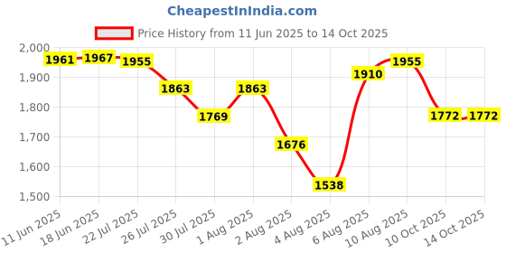 flipkart.com TELEPORT TP-2000W 2.4G Wireless Barcode Scanner TP-2000W Laser Barcode Scanner Price History Graph from 11 Jun 2025 to 13 Oct 2025