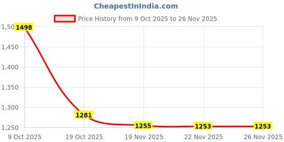 flipkart.com TELEPORT TP1600 Wired 2D Barcode Scanner Wired Strong ABS TP-1600 2D Camera Barcode Scanner Price History Graph from 9 Oct 2025 to 26 Nov 2025