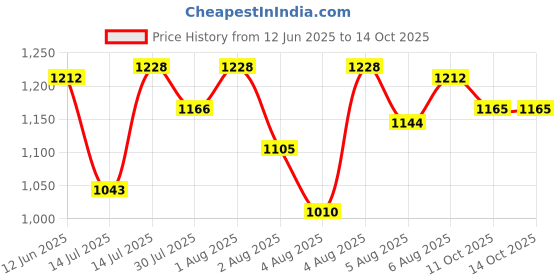 flipkart.com TELEPORT TPL 101 Laser Barcode Scanner Price History Graph from 12 Jun 2025 to 14 Oct 2025