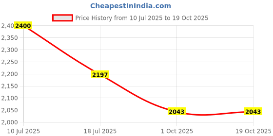 flipkart.com Telescop Discover the Night Sky with a 40x60 Telescope Binoculars Price History Graph from 10 Jul 2025 to 17 Oct 2025