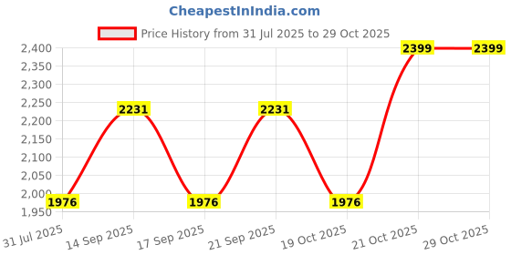 flipkart.com Telescop Your Ticket to the Celestial Show: 40x60 Telescope Binoculars Price History Graph from 31 Jul 2025 to 29 Oct 2025