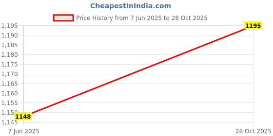 flipkart.com telescope Maruti Suzuki Swift AMT VDI Body Cover telescope Price History Graph from 7 Jun 2025 to 28 Oct 2025