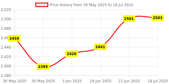 flipkart.com kirti ndt TELESCOPIC Bore Gauge kirti ndt Price History Graph from 30 May 2025 to 18 Jul 2025