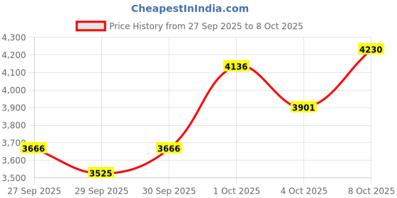 flipkart.com verilux Telescopic Fishing Rod Reel Combo with Line Lures Accessories and Carrying Bag Telescopic Fishing Rod Reel Combo with Line and Lures Kit Black Fishing Rod verilux Price History Graph from 27 Sep 2025 to 8 Oct 2025