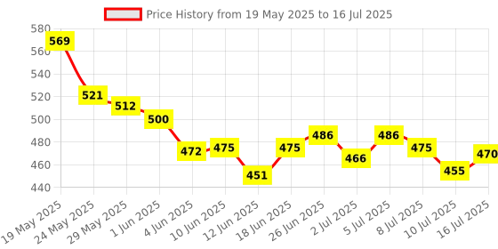 flipkart.com optifit Telescopic Foldable Fishing Landing Net Aluminum Handle Ponds Carp Trout Aquarium Fish Net optifit Price History Graph from 19 May 2025 to 16 Jul 2025