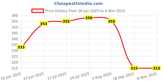 flipkart.com jaibros telescopic magnetic pick up tool Hole Gauge jaibros Price History Graph from 16 Jun 2025 to 6 Nov 2025