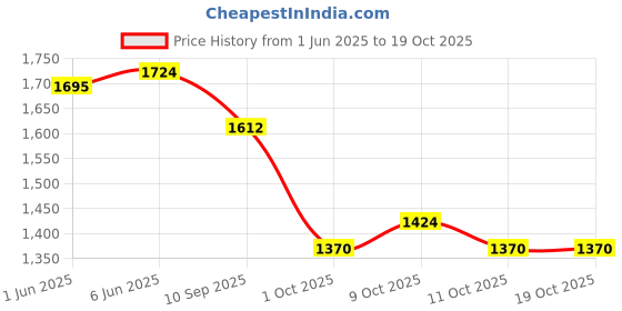 flipkart.com futaba Telescopic Spinning Pole - 2.1 M 2670OUT Multicolor Fishing Rod futaba Price History Graph from 1 Jun 2025 to 19 Oct 2025