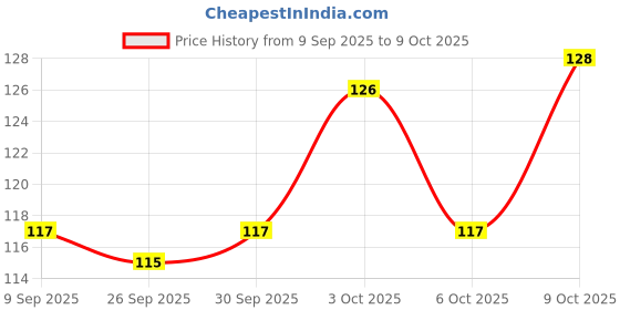 flipkart.com wembley Telescopic Suction Cup Giraffe Toy LED Shape Changing Fidget Toys - Pack of 1 wembley Price History Graph from 9 Sep 2025 to 9 Oct 2025
