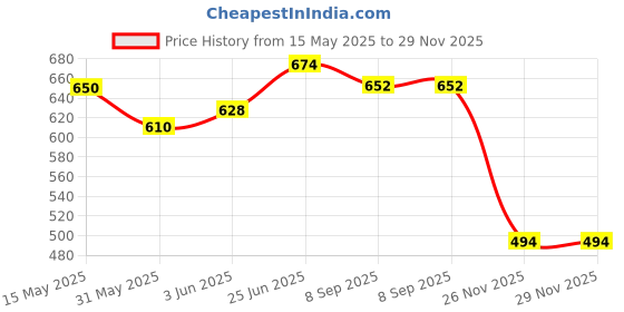 flipkart.com kidology Telescopic Suction Cup Robot Sensory Toy for Kids, Fidget Toys Set of 4 kidology Price History Graph from 15 May 2025 to 26 Nov 2025