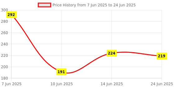 flipkart.com TELESHIELD USB Type C OTG Adapter Price History Graph from 7 Jun 2025 to 24 Jun 2025
