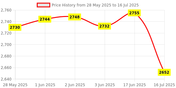 flipkart.com Telesin Alloy Frame Case Cold Shoe with Vertical Shot for GoPro 9 10 11(FRAME ONLY) Camera Rig Price History Graph from 28 May 2025 to 16 Jul 2025