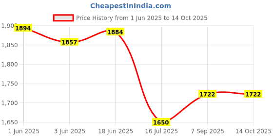 flipkart.com Telesin Aluminum Alloy Suction Cup Holder for Gopro Hero,DJI OSMO Action, INSTA360 X3 Camera Housing Price History Graph from 1 Jun 2025 to 14 Oct 2025