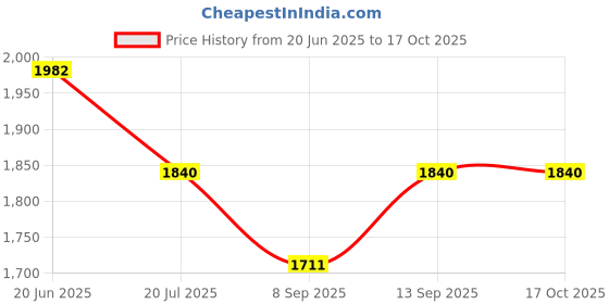 flipkart.com Telesin Flat Surface Suction Camera Mount Price History Graph from 20 Jun 2025 to 17 Oct 2025