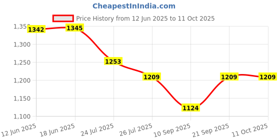 flipkart.com Telesin Handlebar Jaw Clamp Camera Mount Price History Graph from 12 Jun 2025 to 10 Oct 2025