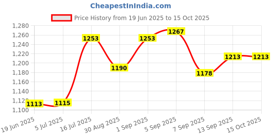 flipkart.com Telesin Magnetic Adapter Mount for DJI Action 3 Quick Release Adapter Quick Release Plate Price History Graph from 19 Jun 2025 to 15 Oct 2025