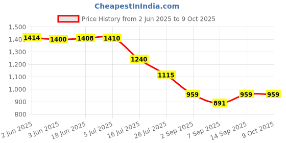 flipkart.com Telesin OA FMS 003 Camera Housing Price History Graph from 2 Jun 2025 to 8 Oct 2025