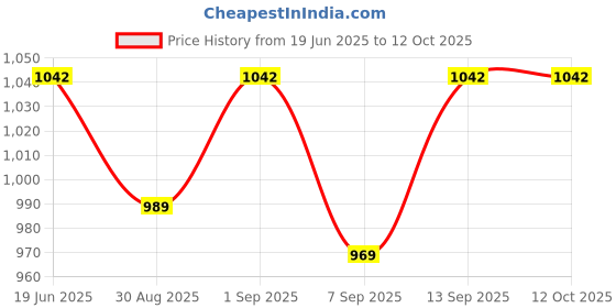 flipkart.com Telesin OA SCE 001 SILICONE CASE Price History Graph from 19 Jun 2025 to 12 Oct 2025
