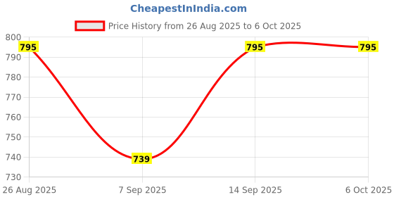 flipkart.com Teleten 5 PCS - 2 dBi SMA MALE GSM ANTENNA FOR POS MACHINE ROUTER Network Interface Card Antenna Amplifier Price History Graph from 26 Aug 2025 to 6 Oct 2025