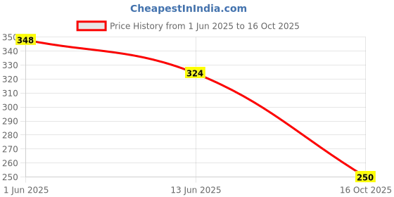 flipkart.com tell tails Itch No More | Removes Ticks & Fleas | Softens Coat Itch Relief, Anti-itching aloevera Dog Shampoo tell tails Price History Graph from 1 Jun 2025 to 16 Oct 2025