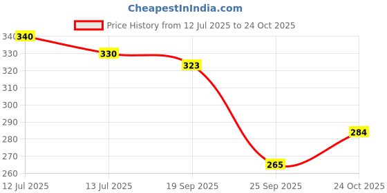 flipkart.com tell tails Natural Dog Conditioner | Soft & Shiny Coat | Repairs Damage | 250ml Pet Conditioner tell tails Price History Graph from 12 Jul 2025 to 24 Oct 2025