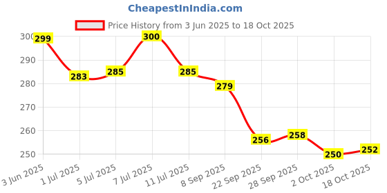 flipkart.com tell tails Waterless | Flea, Tick & Odor Removal | Antifungal Anti-fungal cinnamon Dog Shampoo tell tails Price History Graph from 3 Jun 2025 to 18 Oct 2025